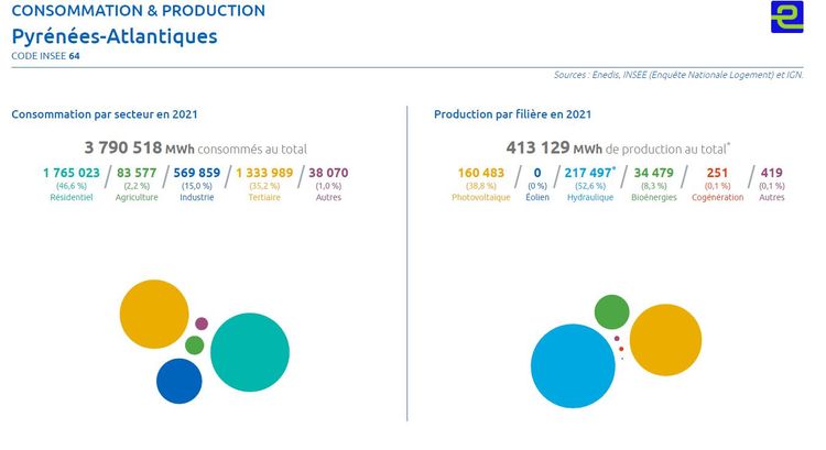 Un graphique qui montre la consommation d'énergie au Pays basque en 2021 et la production par filière d'énergie en 2021.