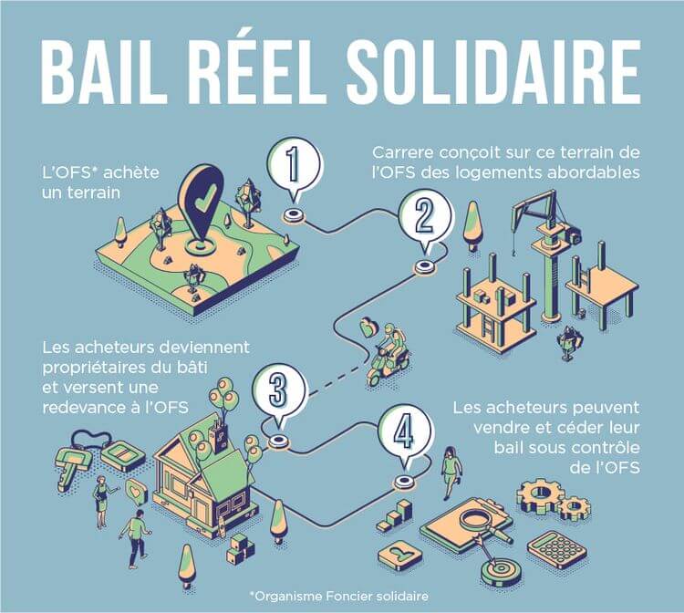 Un schéma explicatif du Bail Réel Solidaire.